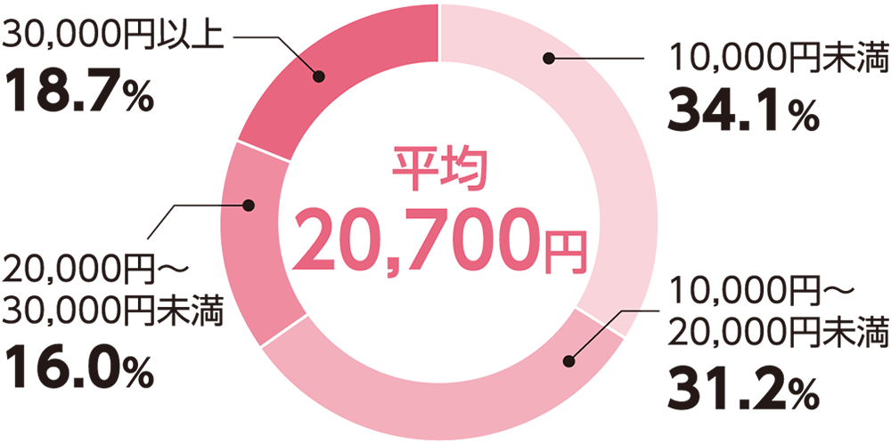 平均20,700円　5,000円未満…34.1%　10,000円〜20,000円未満…31.2%　20,000円〜30,000円未満…16.0%　30,000円以上…18.7%