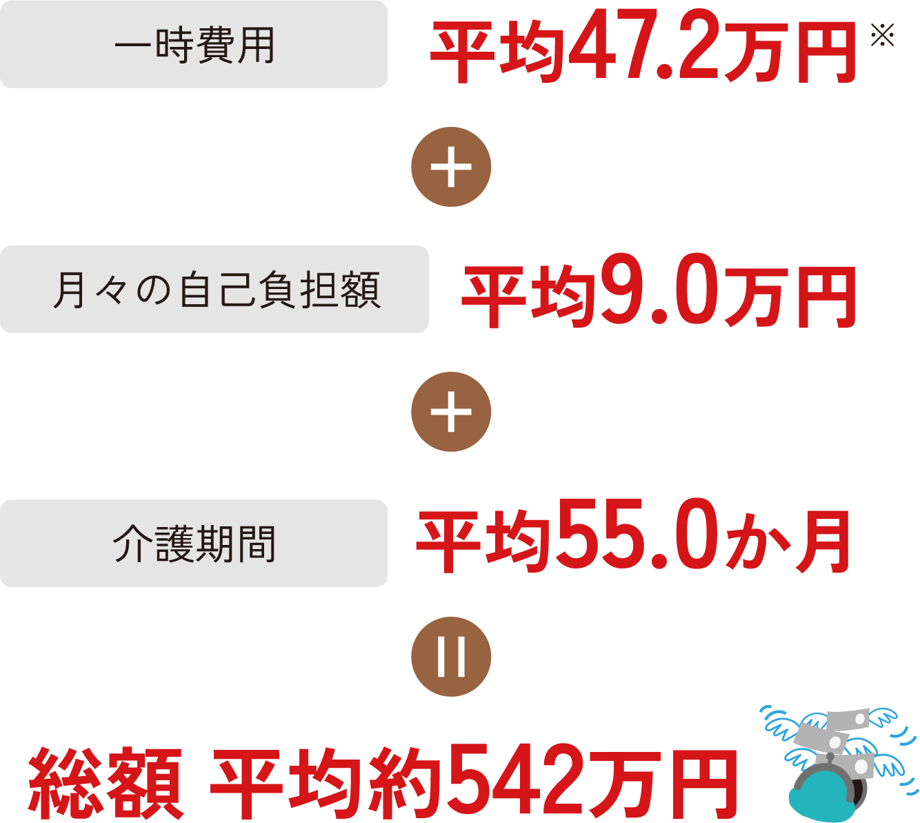 一時費用：平均47.2万円＋月々の自己負担額：平均9.0万円＋介護期間：平均55万円.0か月＝総額 平均約542万円