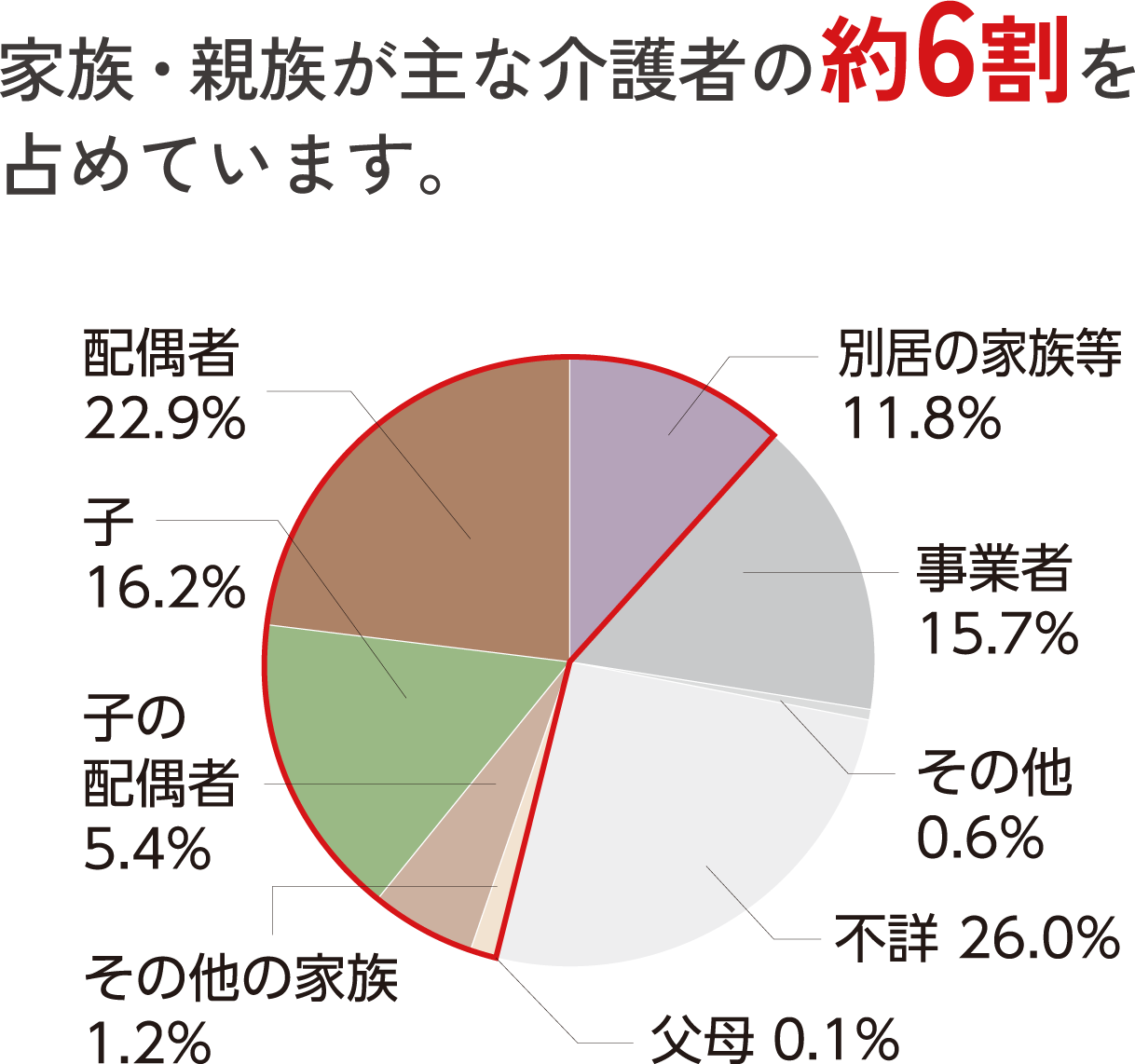 家族・親族が主な介護者の約6割を占めています。